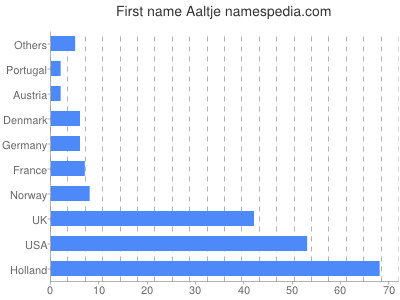 Vornamen Aaltje