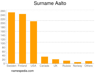 Familiennamen Aalto