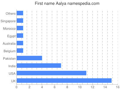 Vornamen Aalya