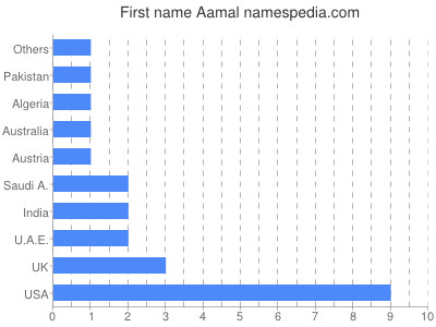 Given name Aamal