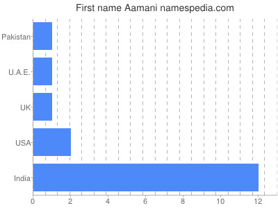 Vornamen Aamani