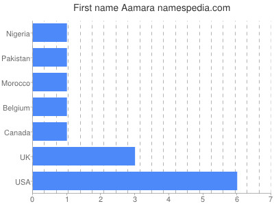 Vornamen Aamara