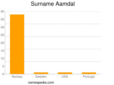 Familiennamen Aamdal