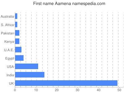 Given name Aamena