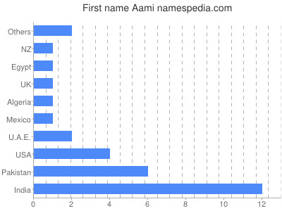 Vornamen Aami