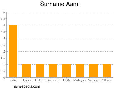 Surname Aami