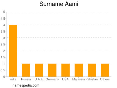 Familiennamen Aami