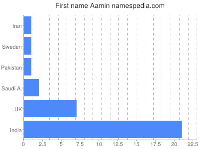 Vornamen Aamin