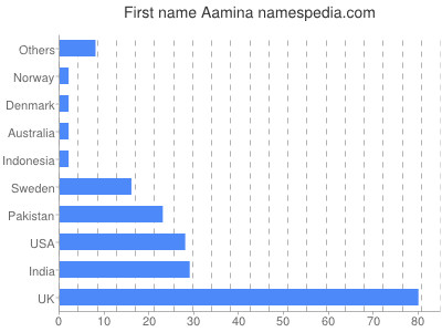 prenom Aamina