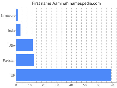 Vornamen Aaminah