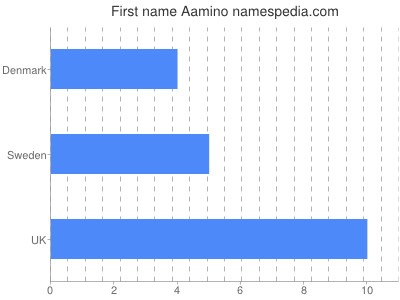 prenom Aamino