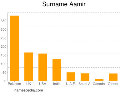 Familiennamen Aamir