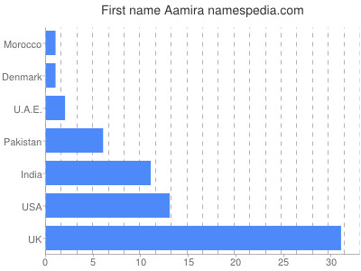 prenom Aamira