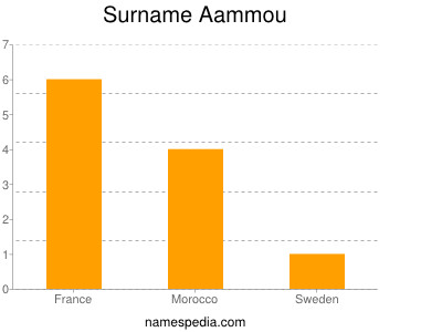 Surname Aammou