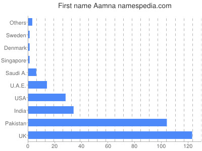 Vornamen Aamna