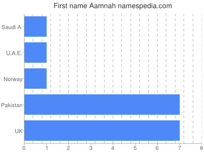 Vornamen Aamnah