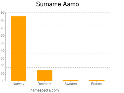 Familiennamen Aamo