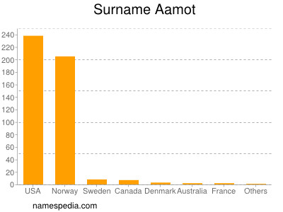 Familiennamen Aamot