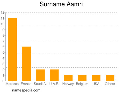 Familiennamen Aamri