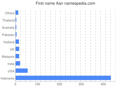 Given name Aan