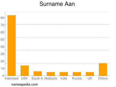 Surname Aan