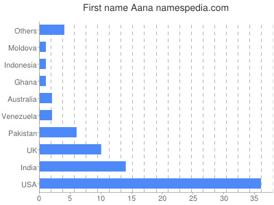 Vornamen Aana