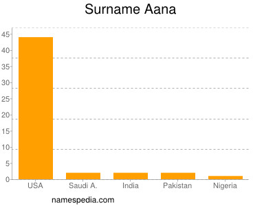 Familiennamen Aana