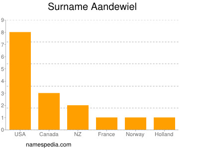 Familiennamen Aandewiel