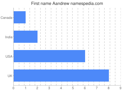 Given name Aandrew