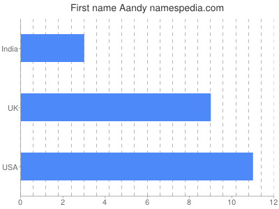 Vornamen Aandy