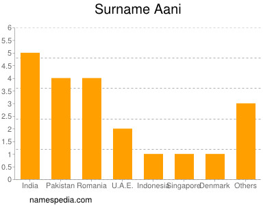 Familiennamen Aani