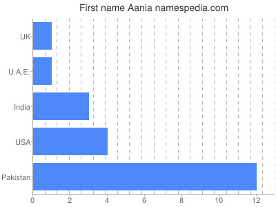 prenom Aania