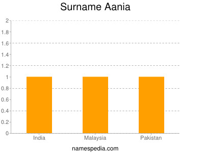 Familiennamen Aania