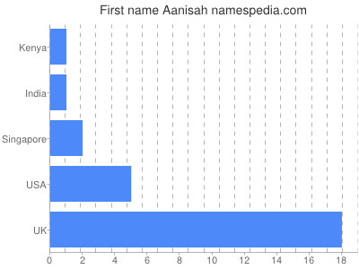 prenom Aanisah