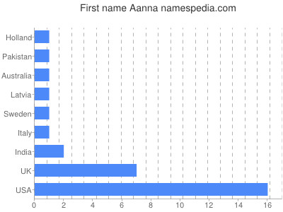 Vornamen Aanna