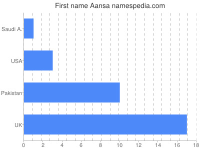 Vornamen Aansa