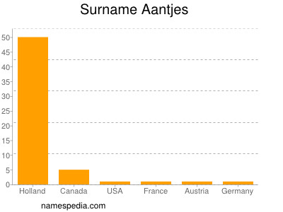 Familiennamen Aantjes