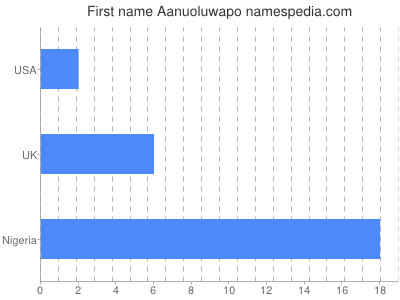 prenom Aanuoluwapo