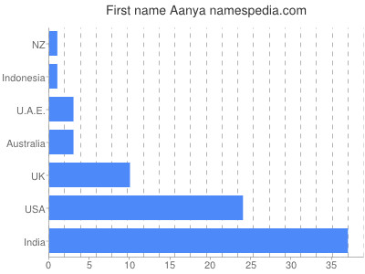 Vornamen Aanya