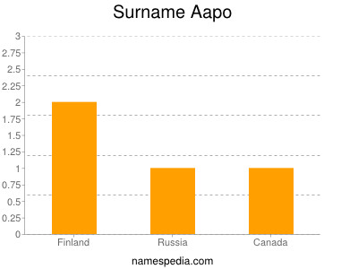 Familiennamen Aapo