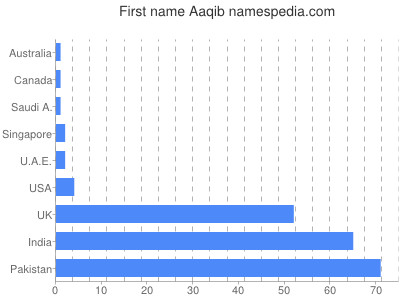 Vornamen Aaqib