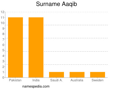 Familiennamen Aaqib