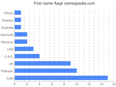Vornamen Aaqil