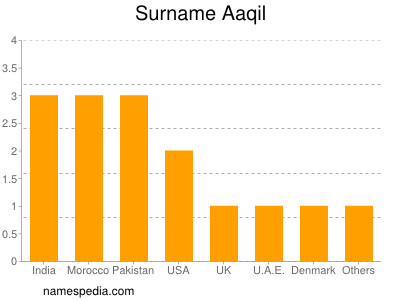 Familiennamen Aaqil