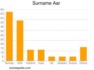 Familiennamen Aar