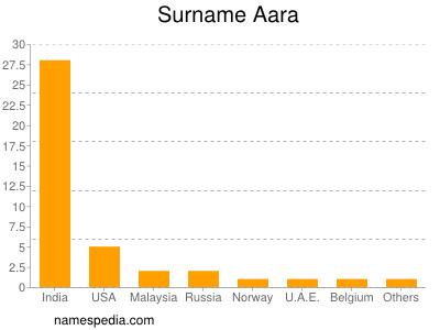 Familiennamen Aara