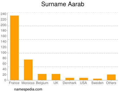 Familiennamen Aarab