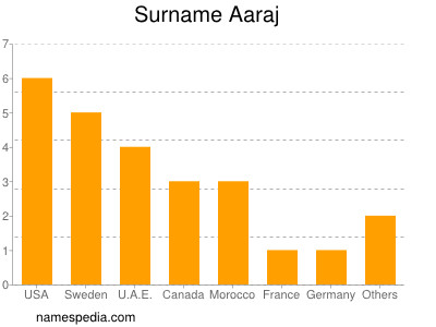 Familiennamen Aaraj