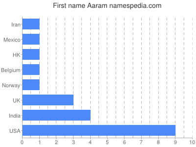 Vornamen Aaram