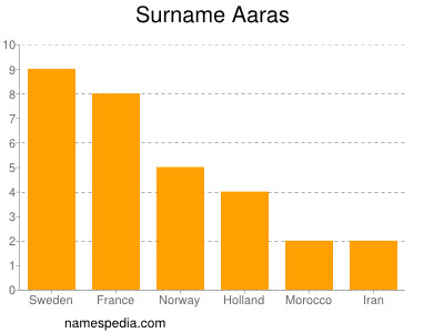 Familiennamen Aaras